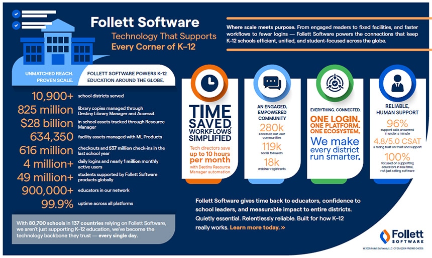 Technology that Supports Every Corner of K12 infographic