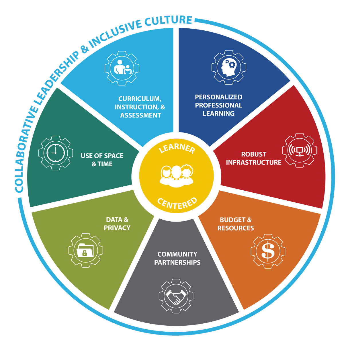Future Ready Schools® Frameworks
