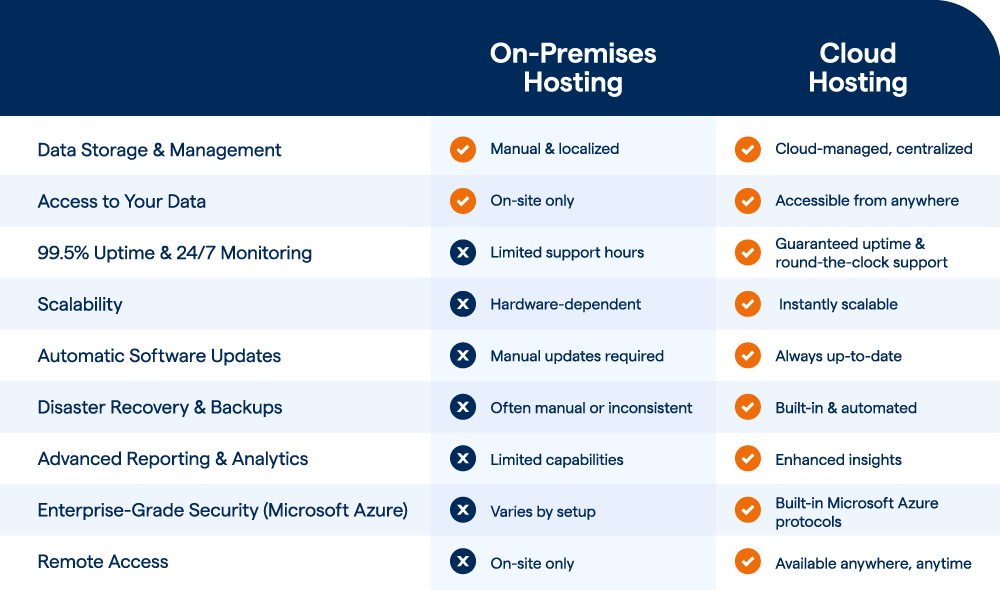 Cloud Hosting Table Comparison Chart